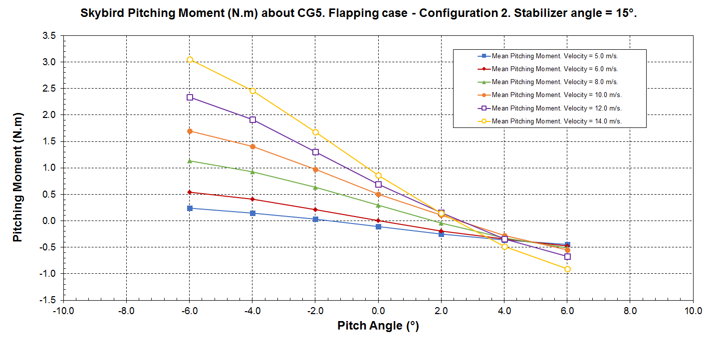 Avian Model Pitching Moment about CG.