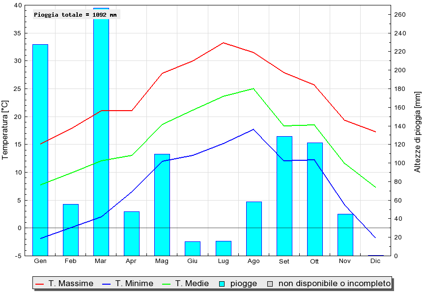 Grafico dati