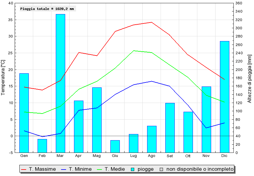 Grafico dati