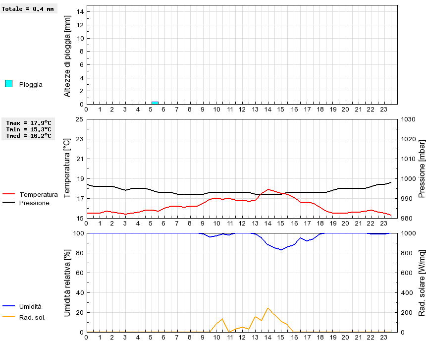 Grafico dati