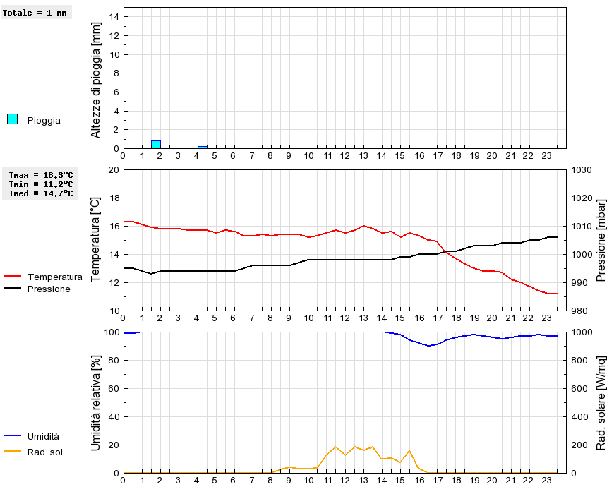 Grafico dati