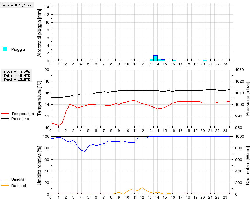 Grafico dati