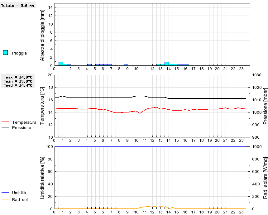 Grafico dati