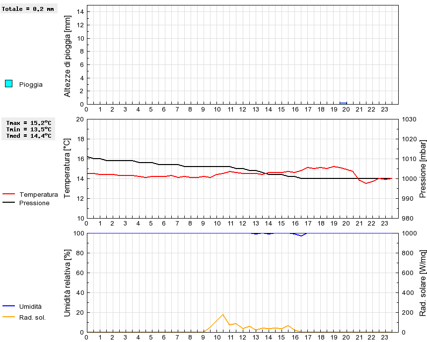 Grafico dati