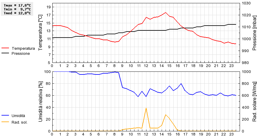 Grafico dati