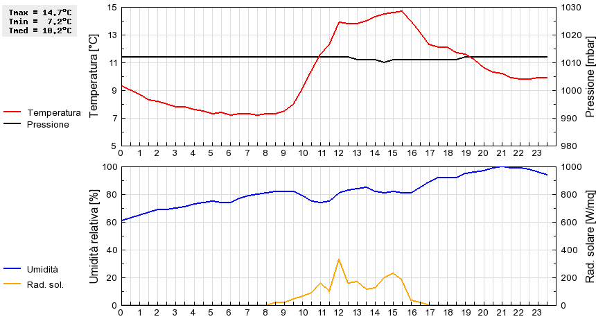 Grafico dati