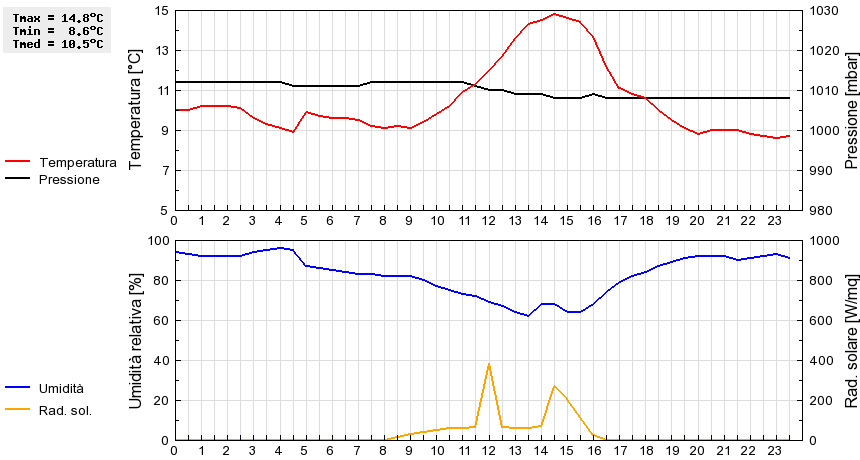 Grafico dati