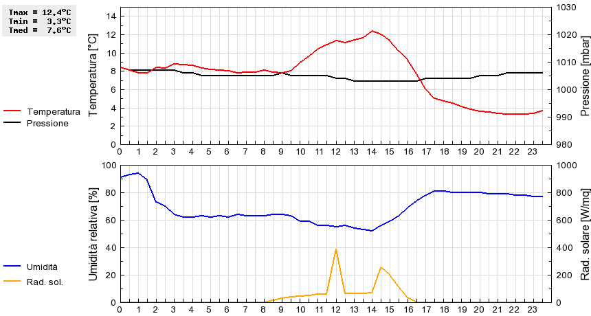 Grafico dati