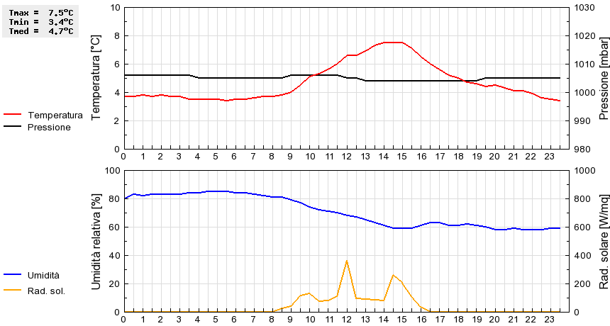 Grafico dati