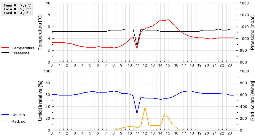 Grafico dati