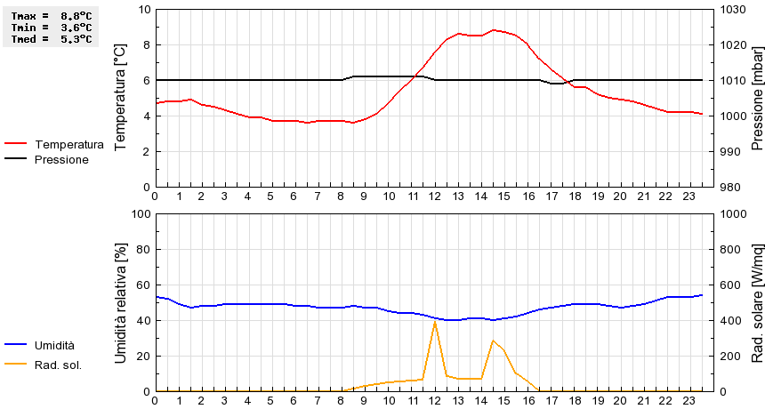 Grafico dati