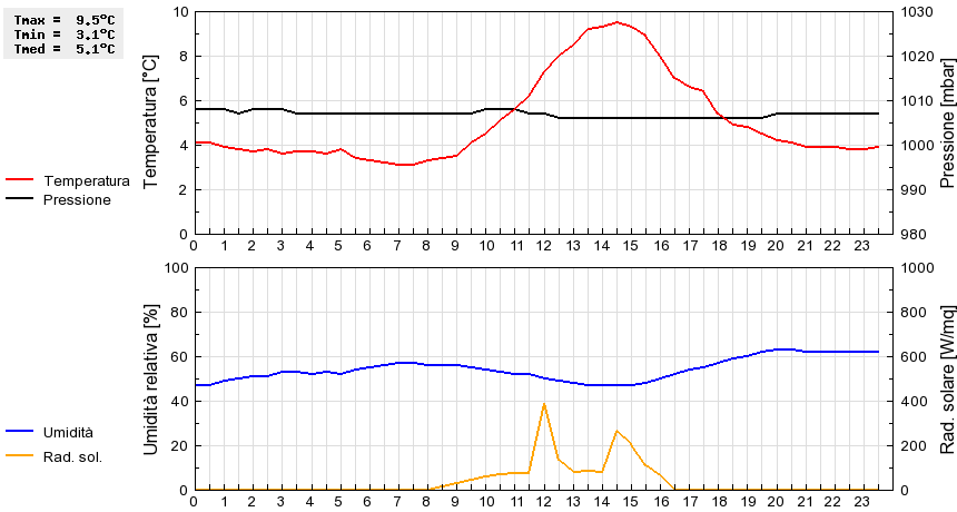 Grafico dati