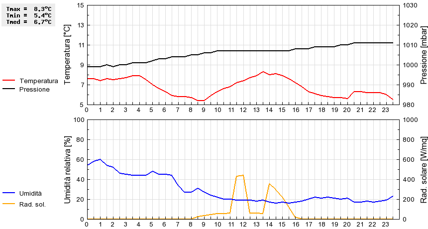 Grafico dati