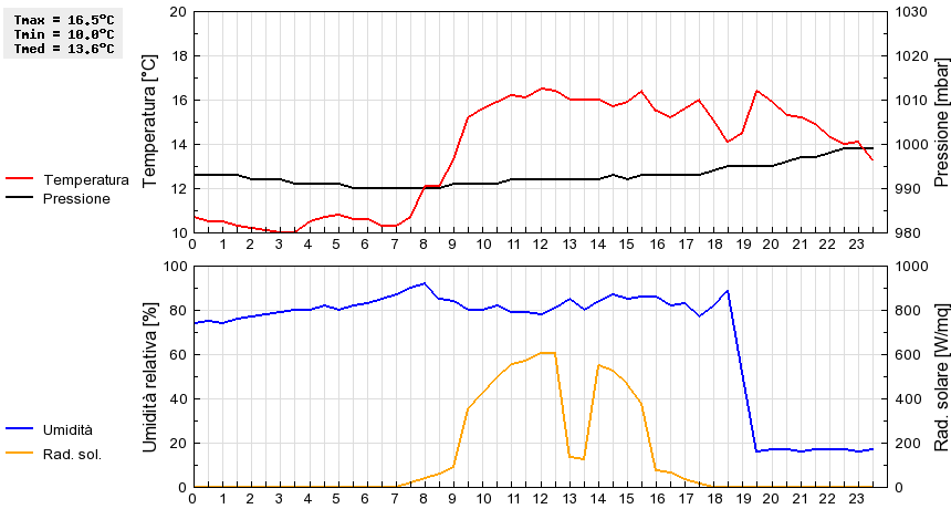 Grafico dati