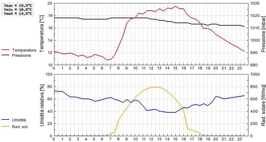 Grafico dati