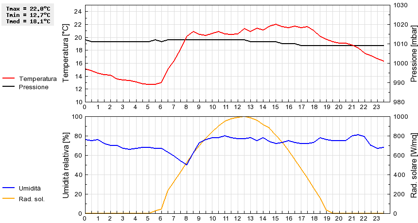 Grafico dati