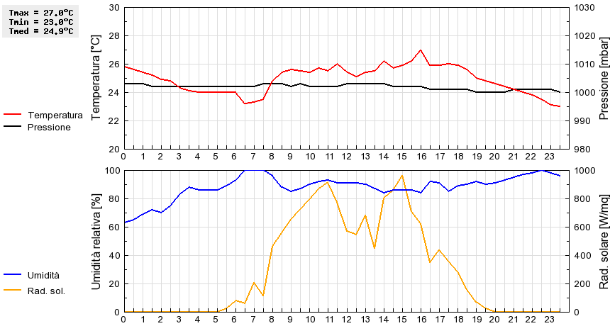 Grafico dati