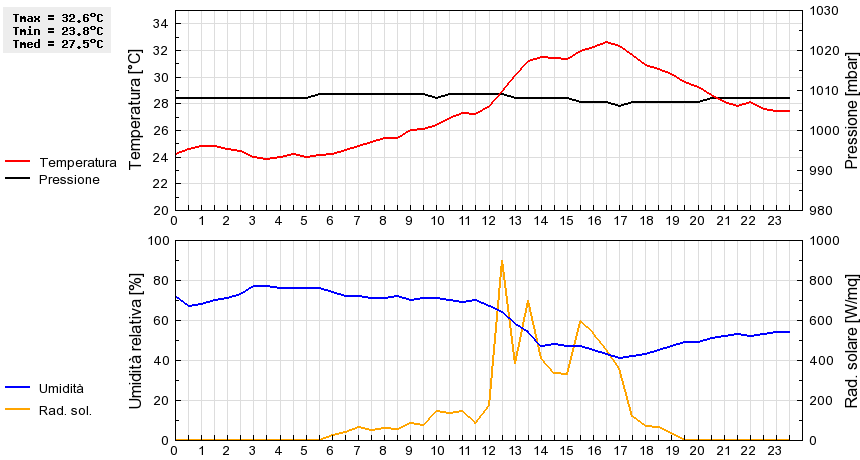 Grafico dati