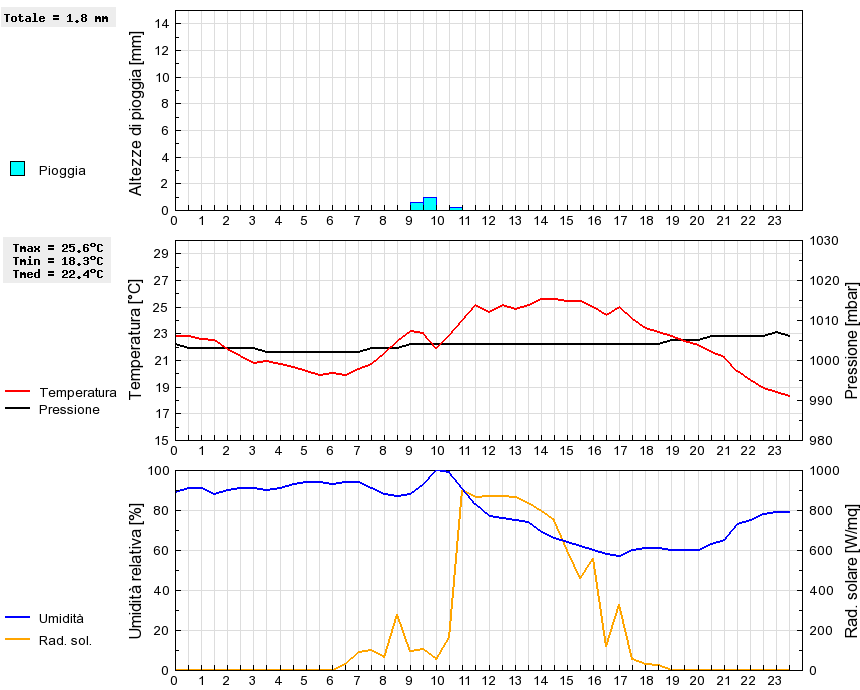 Grafico dati