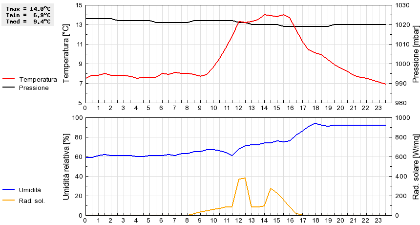 Grafico dati