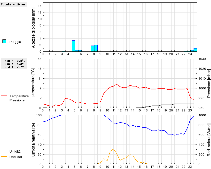 Grafico dati