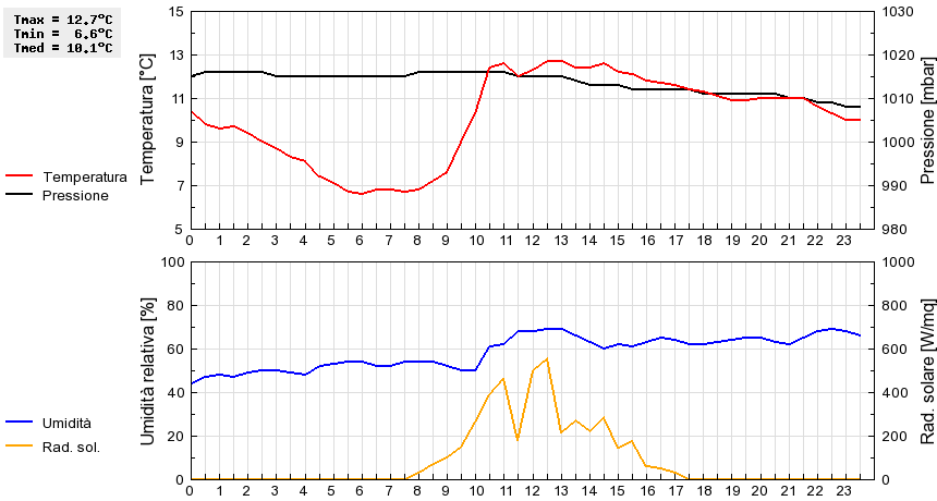 Grafico dati