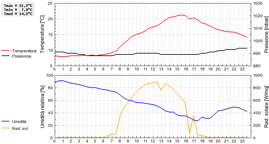 Grafico dati