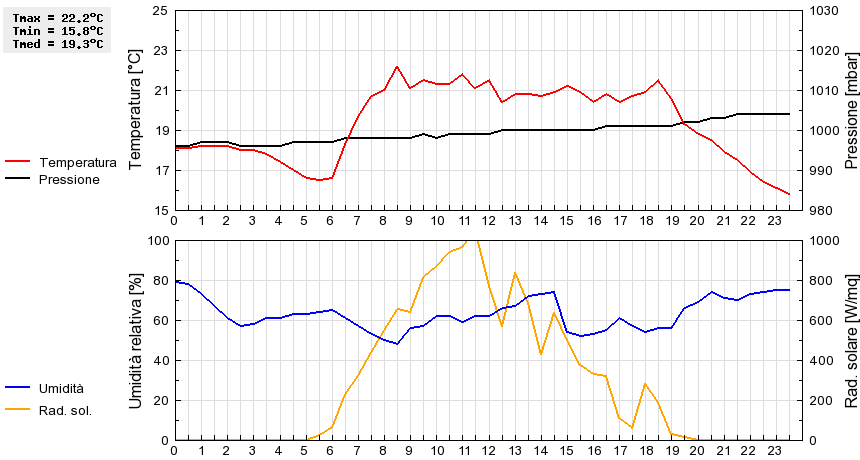 Grafico dati