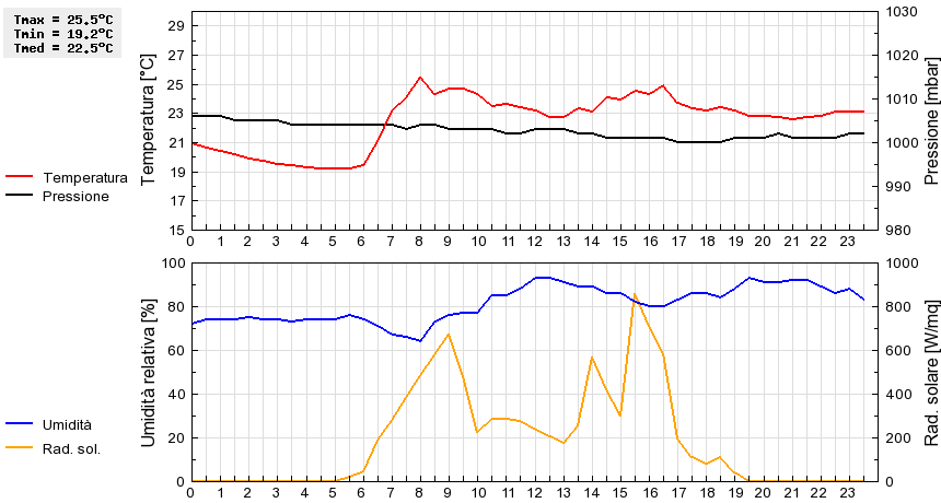 Grafico dati