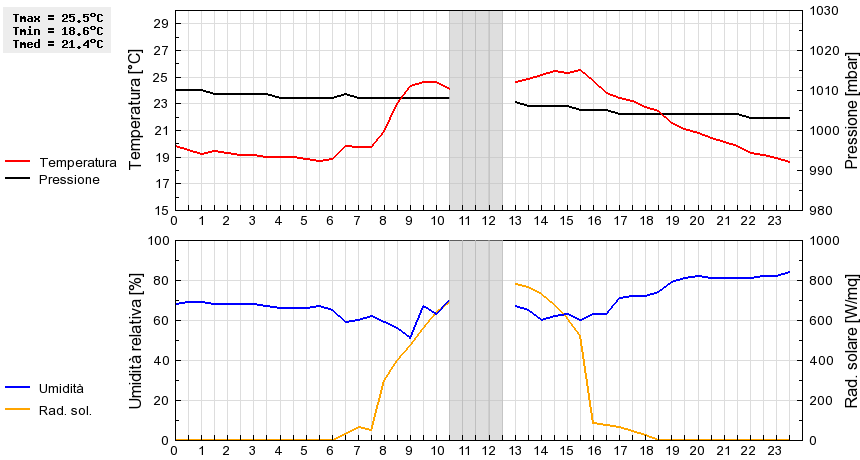 Grafico dati