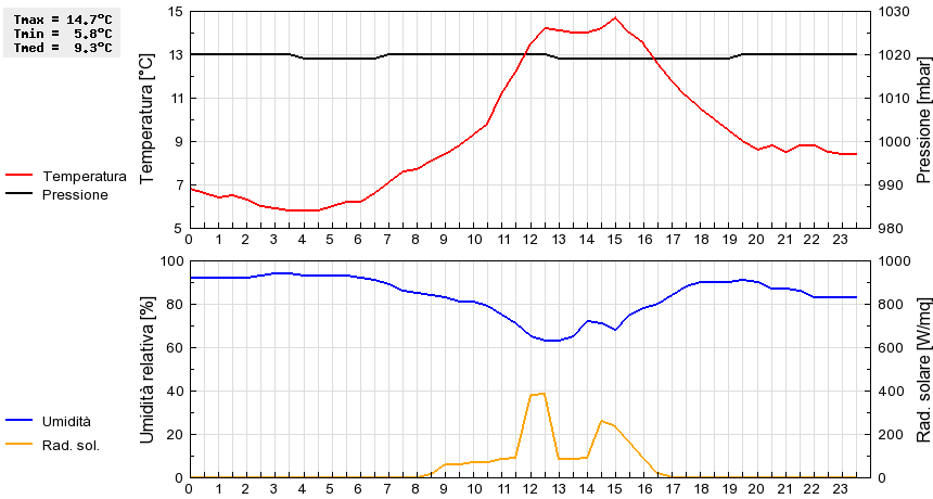 Grafico dati