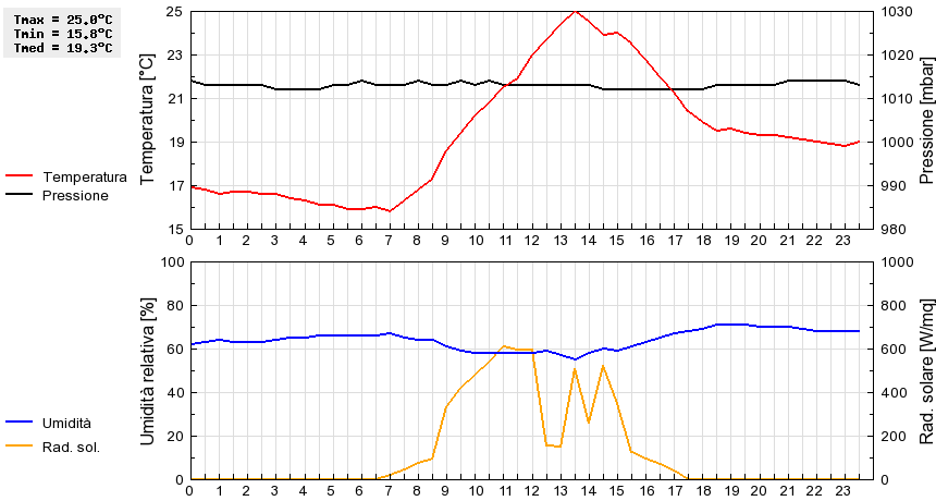 Grafico dati