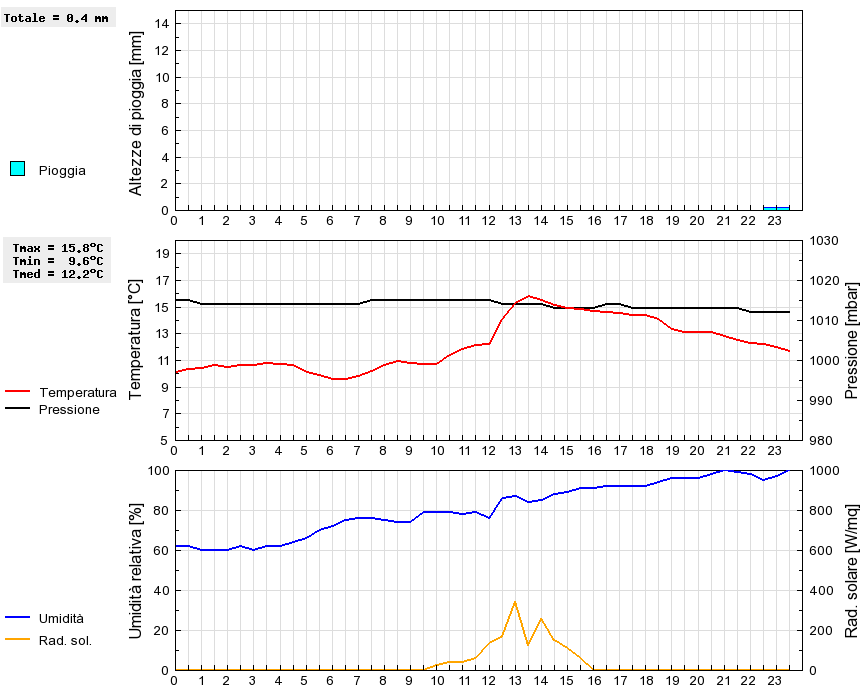 Grafico dati