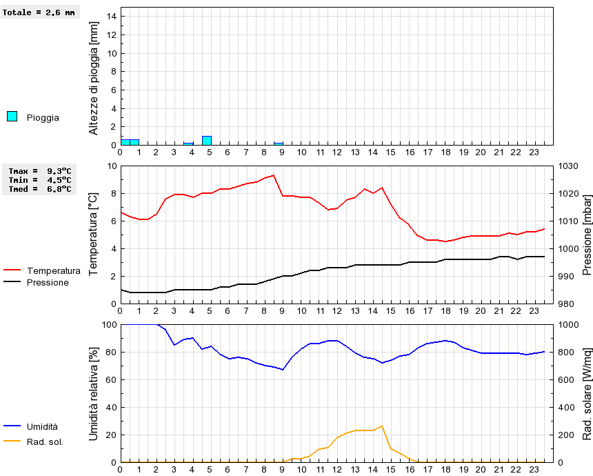 Grafico dati