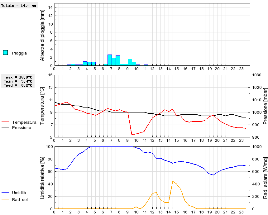 Grafico dati