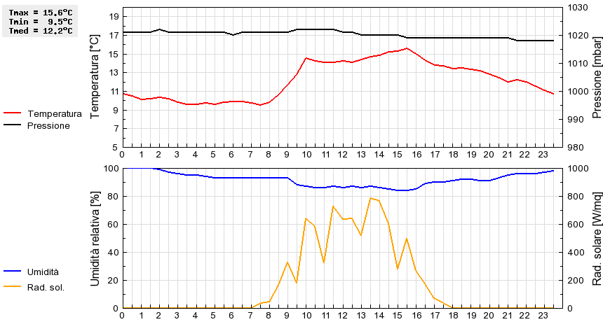 Grafico dati