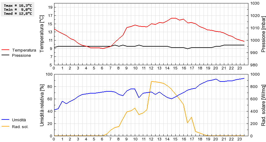 Grafico dati