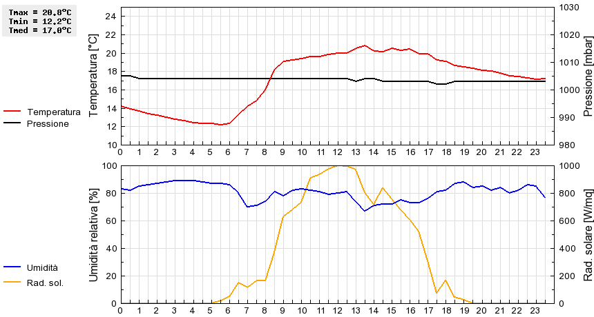 Grafico dati