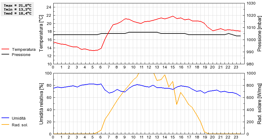 Grafico dati