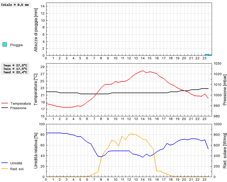 Grafico dati