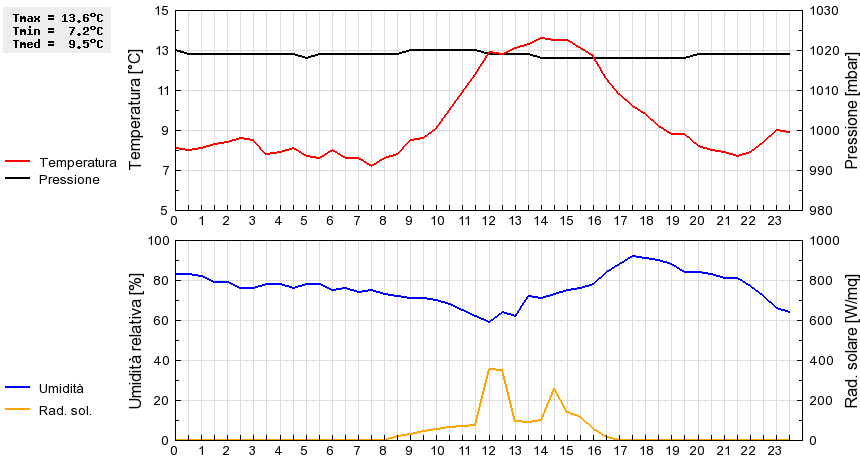 Grafico dati