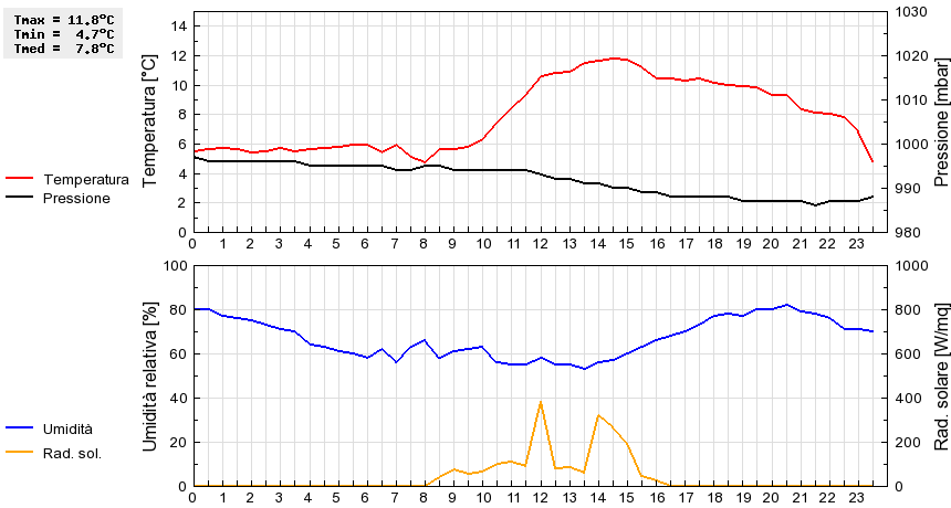 Grafico dati