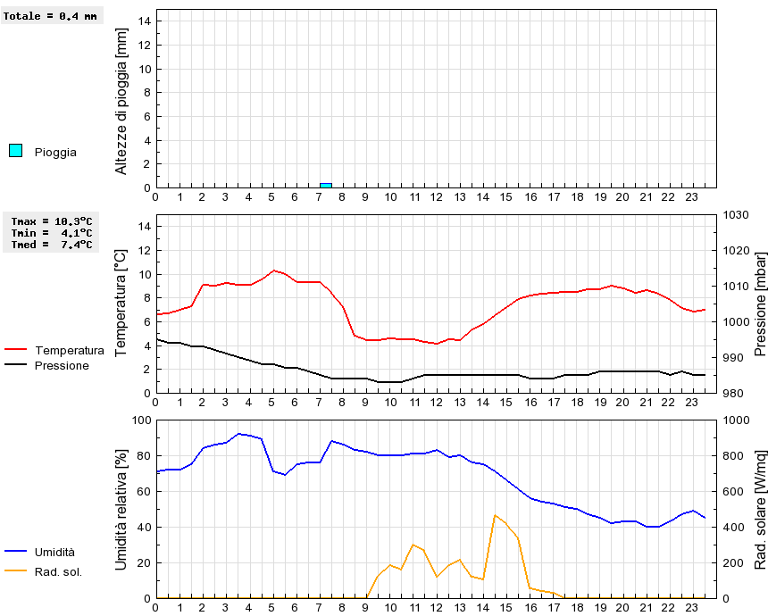 Grafico dati