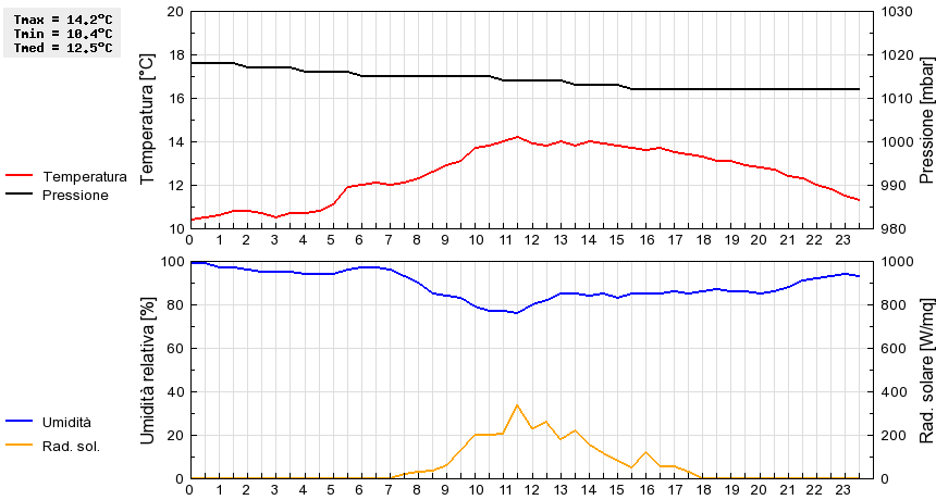 Grafico dati