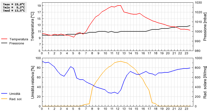 Grafico dati