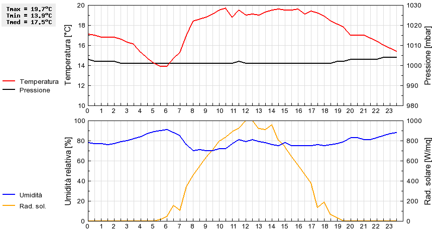 Grafico dati