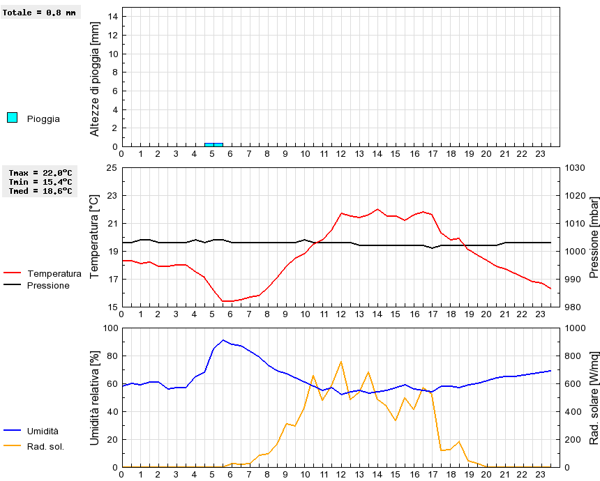 Grafico dati