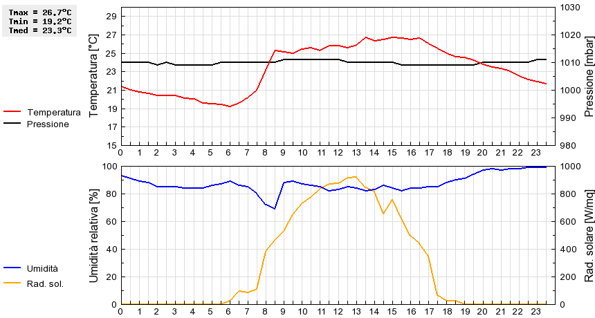 Grafico dati