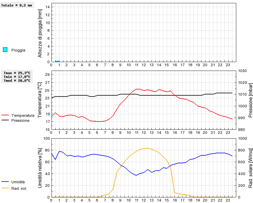 Grafico dati