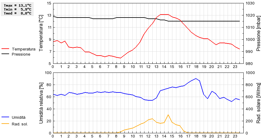 Grafico dati